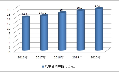 2019中國汽車音響行業(yè)現(xiàn)狀調研及市場產值預測研究分析