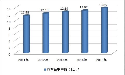 2019中國汽車音響行業(yè)現(xiàn)狀調研及市場產值預測研究分析