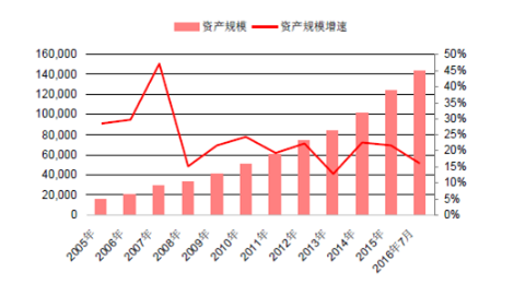 2005-2016年中國保險行業(yè)總資產(億)