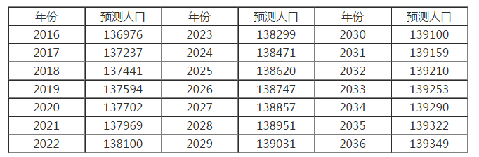 中國(guó)老齡化人口現(xiàn)狀分析 老齡化帶來(lái)的社會(huì)問題