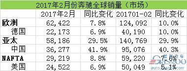 汽車銷量，2月汽車銷量，奔馳在華銷量，奔馳召回，奔馳2月全球銷量