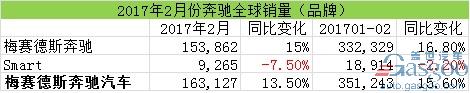 汽車銷量，2月汽車銷量，奔馳在華銷量，奔馳召回，奔馳2月全球銷量